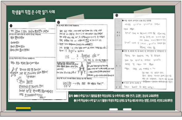 출처: 1,2 <수학일기쓰기 활동을 통한 학업성취도 및 수학적 태도 변화 연구>. 김경민. 경상대 교육대학원
       3, <수학 학습에서 수학일기쓰기 활동이 학생의 학업 성취도 및 학습 태도에 미치는 영향>, 유하영. 국민대 교육대학원