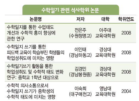 수학일기 관련 석사학위 논문