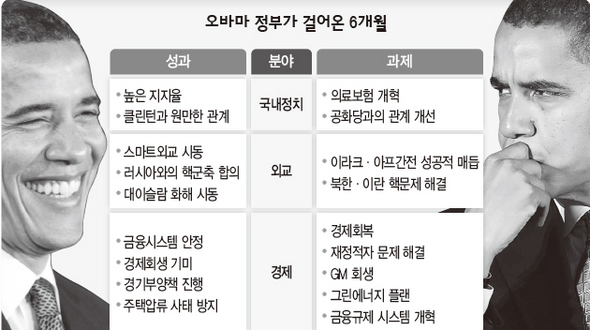 오바마 정부가 걸어온 6개월