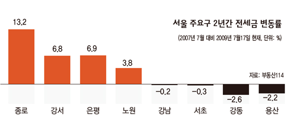 서울 주요구 2년간 전세금 변동률