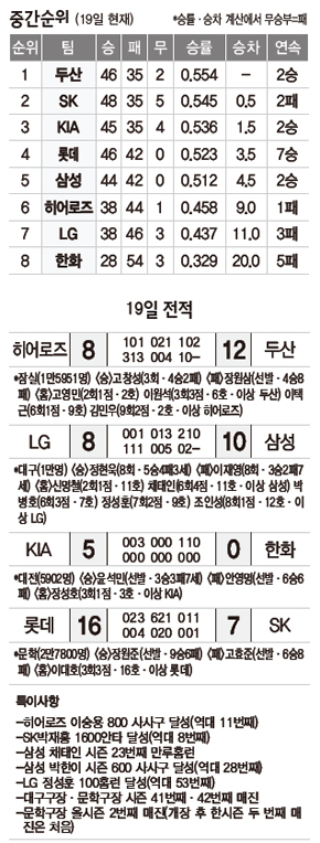 중간순위 및 19일 전적
