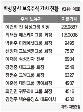 비장상 보유주식 가치 현황