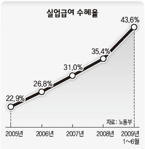 실업급여 수혜율