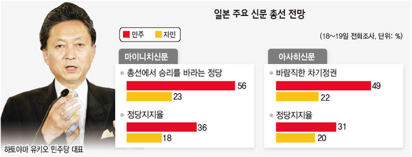 일본 주요 신문 총선 전망