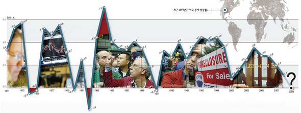 최근 30여년간 미국 경제 성장률 (※클릭하시면 더 크게 보실 수 있습니다.)