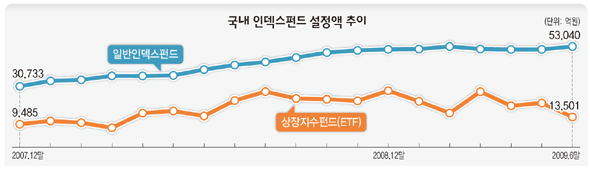 국내 인덱스펀드 설정액 추이