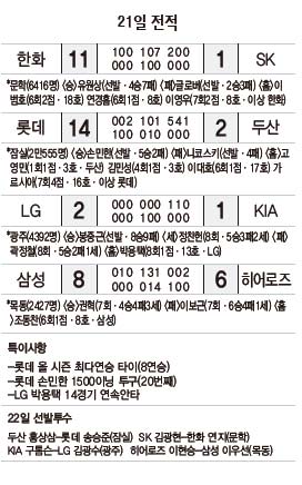프로야구 21일 전적