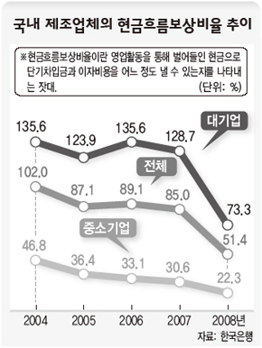 국내 제조업체의 현금흐름보상비율 추이