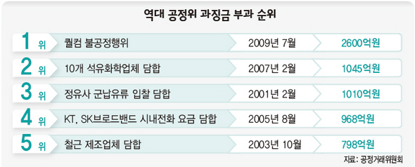 역대 공정위 과징금 부과 순위