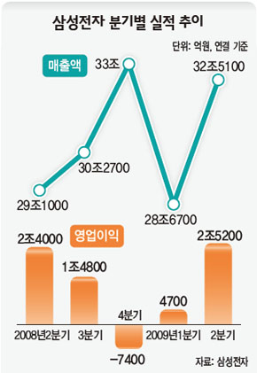 삼성전자 분기별 실적 추이