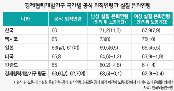 경제협력개발기구 국가별 공식 퇴직연령과 실질 은퇴연령
