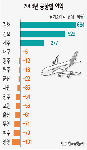 2008년 공항별 이익