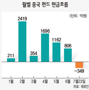 월별 중국 펀드 현금흐름