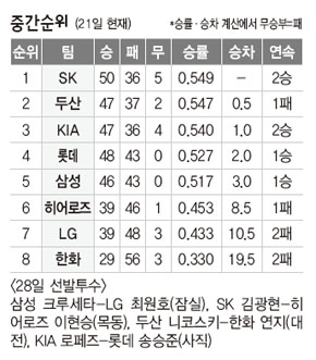 중간순위