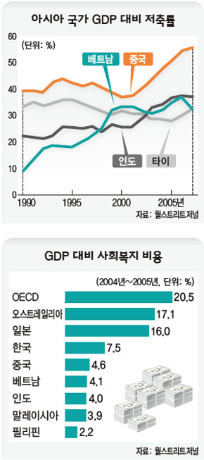 아시아, 사회복지 강화로 소비진작 나선다