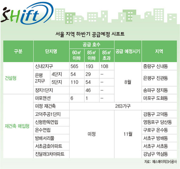 서울 지역 하반기 공급예정 시프트
