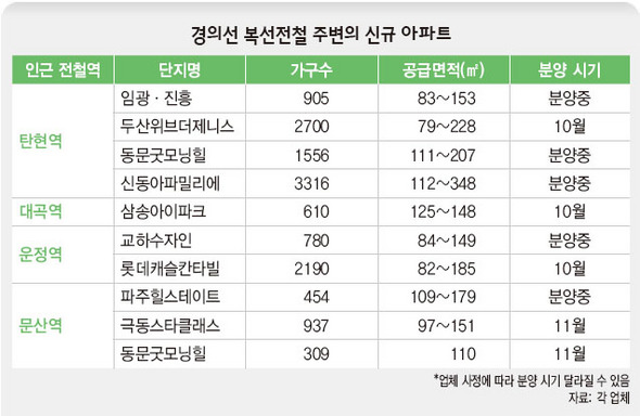 경의선 복선전철 주변의 신규 아파트