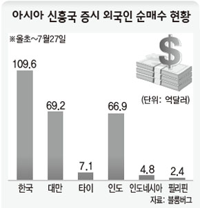 아시아 신흥국 증시 외국인 순매수 현황