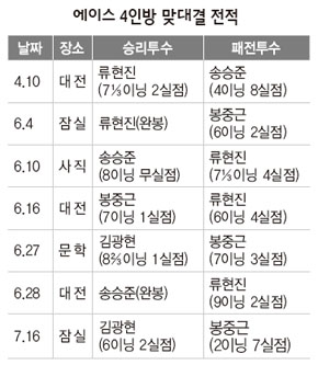 에이스 4인방 맞대결 전적