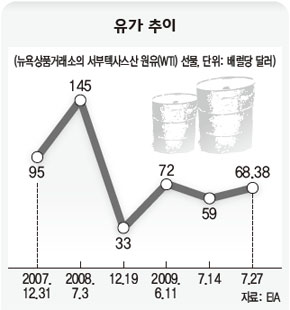 유가 추이