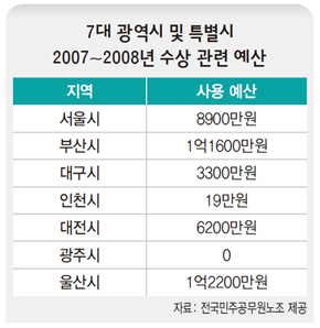 7대 광역시 및 특별시 2007~2008년 수상 관련 예산