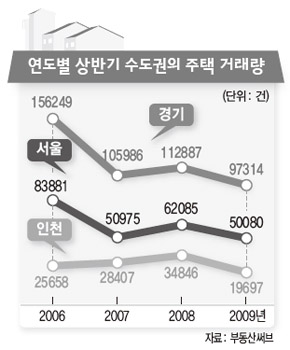 연도별 상반기 수도권의 주택 거래량