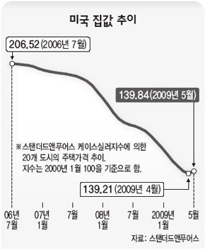 미국 집값 추이