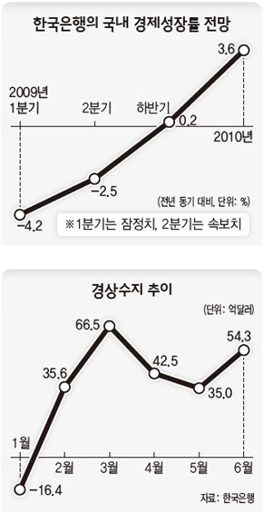 한국은행의 국내 경제성장률 전망·경상수지 추이