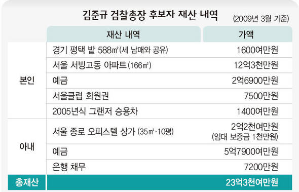 김준규 재산 내역
