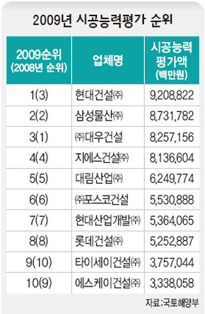 2009년 시공능력평가 순위