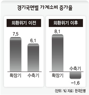 경기국면별 가계소비 증가율