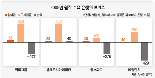 2008년 월가 주요 은행의 보너스