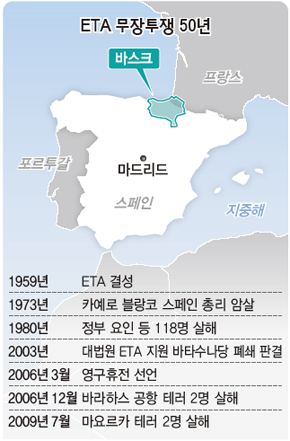 ETA 무장투쟁 50년