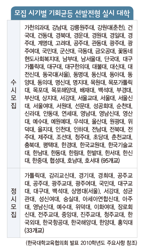 모집 시기별 기회균등 선발전형 실시 대학
