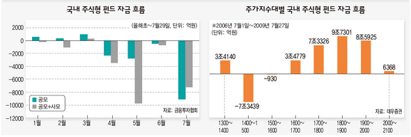 펀드 환매 나눠서 해야 추가상승 때 이익 (※ 클릭하시면 더 크게 보실 수 있습니다)