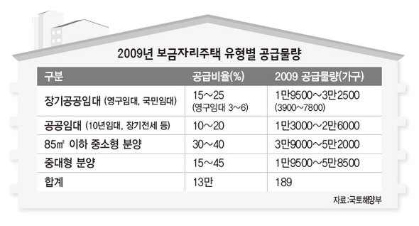 2009년 보금자리주택 유형별 공급물량
