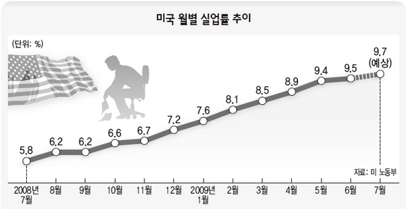 미국 월별 실업률 추이