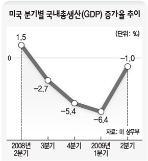 미국 분기별 국내총생산(GDP) 증가율 추이