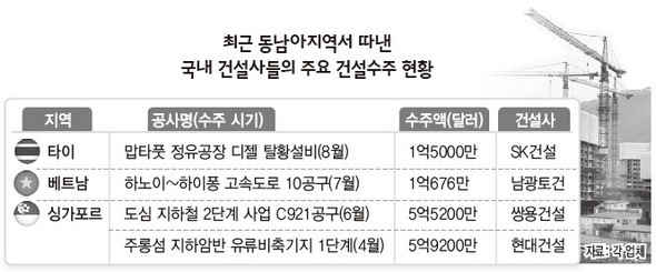 최근 동남아지역서 따낸 국내 건설사들의 주요 건설수주 현황