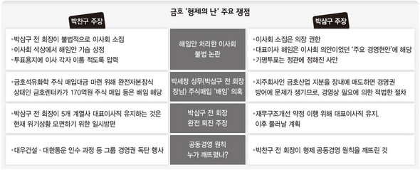 금호 ‘형제의 난’ 주요 쟁점 (※ 클릭하시면 더 크게 보실 수 있습니다.)