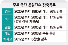 주요 국가 온실가스 감축목표