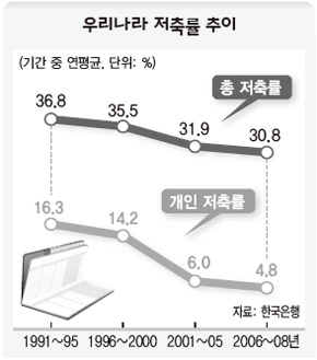 우리나라 저축률 추이