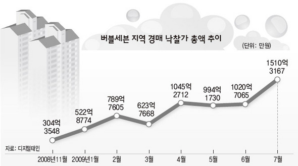 버블세븐 지역 경매 낙찰가 총액 추이