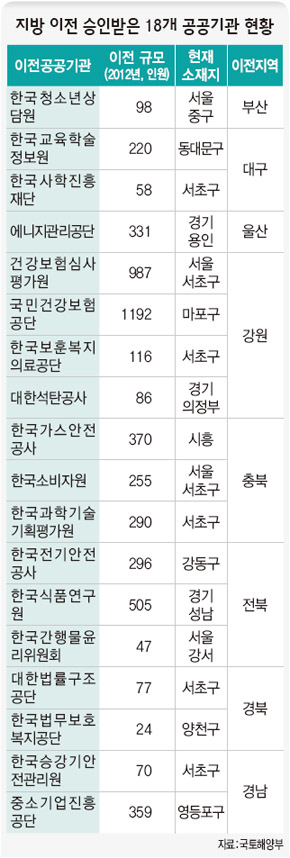 지방 이전 승인받은 18개 공공기관 현황