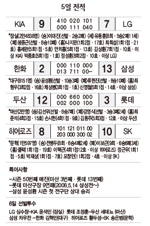 프로야구 5일전적