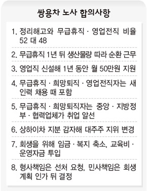 쌍용차 노사 합의사항