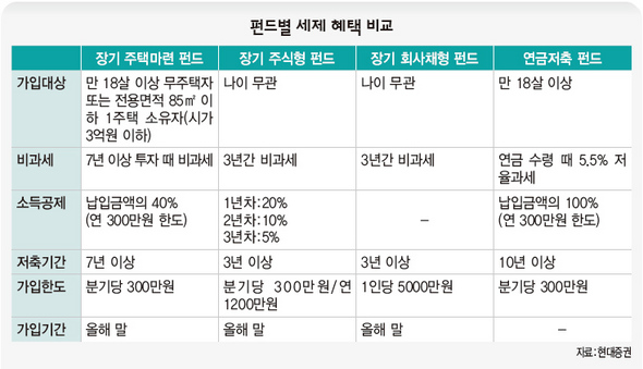 펀드별 세제 혜택 비교