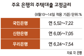 주요 은행의 주택대출 고정금리