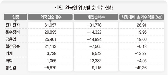 개인·외국인 업종별 순매수 현황