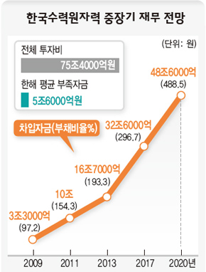 한국수력원자력 중장기 재무 전망